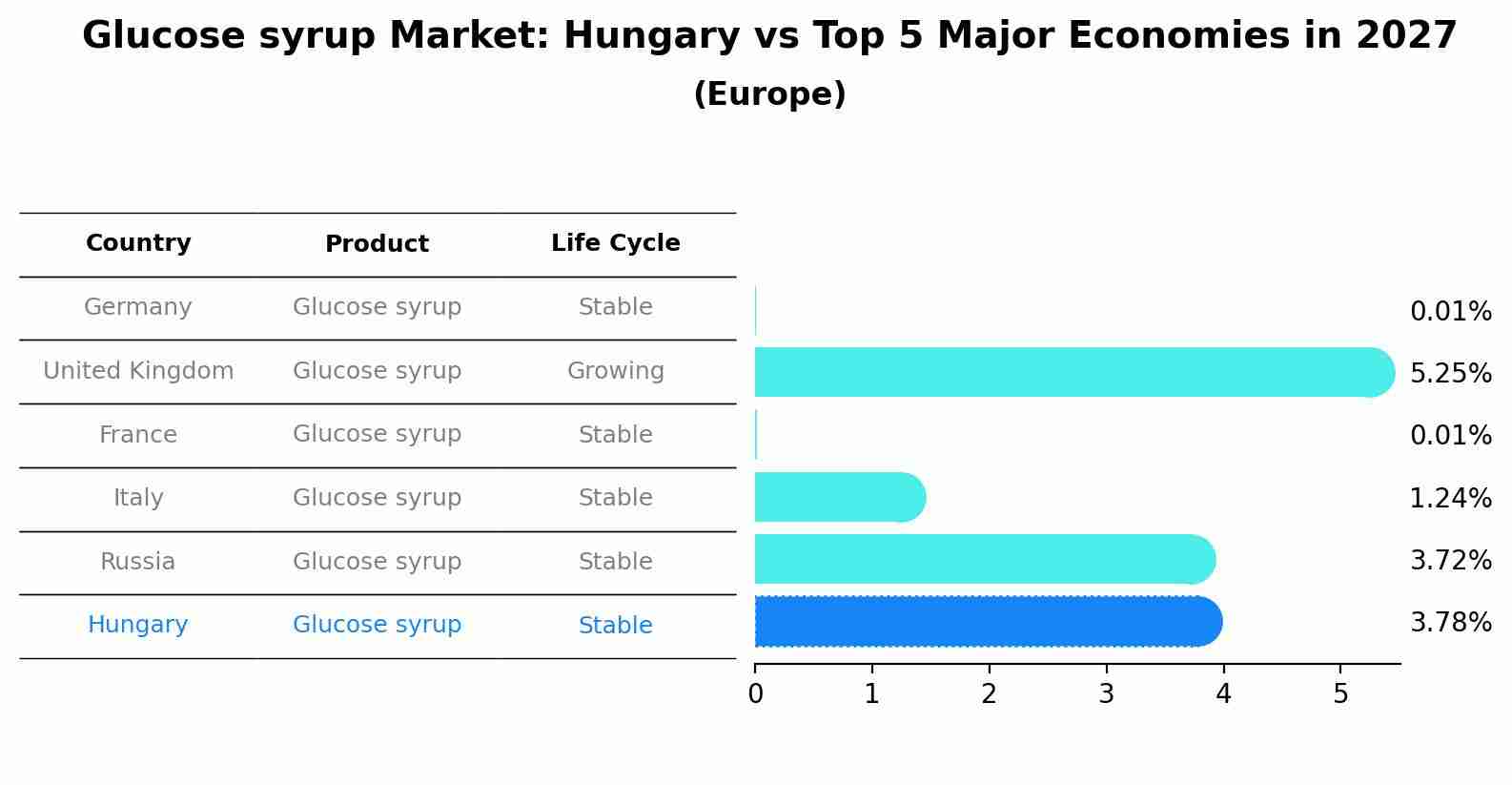 Glucose syrup Market: Hungary vs Top 5 Major Economies in 2027 (Europe)