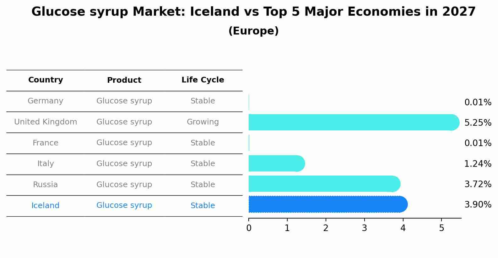 Glucose syrup Market: Iceland vs Top 5 Major Economies in 2027 (Europe)