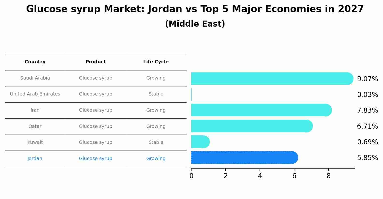 Glucose syrup Market: Jordan vs Top 5 Major Economies in 2027 (Middle East)