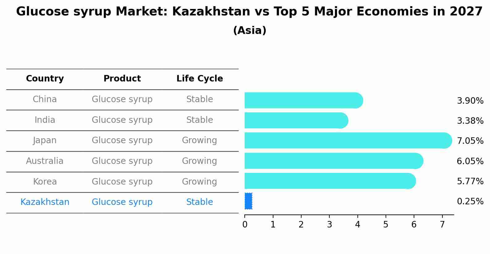Glucose syrup Market: Kazakhstan vs Top 5 Major Economies in 2027 (Asia)