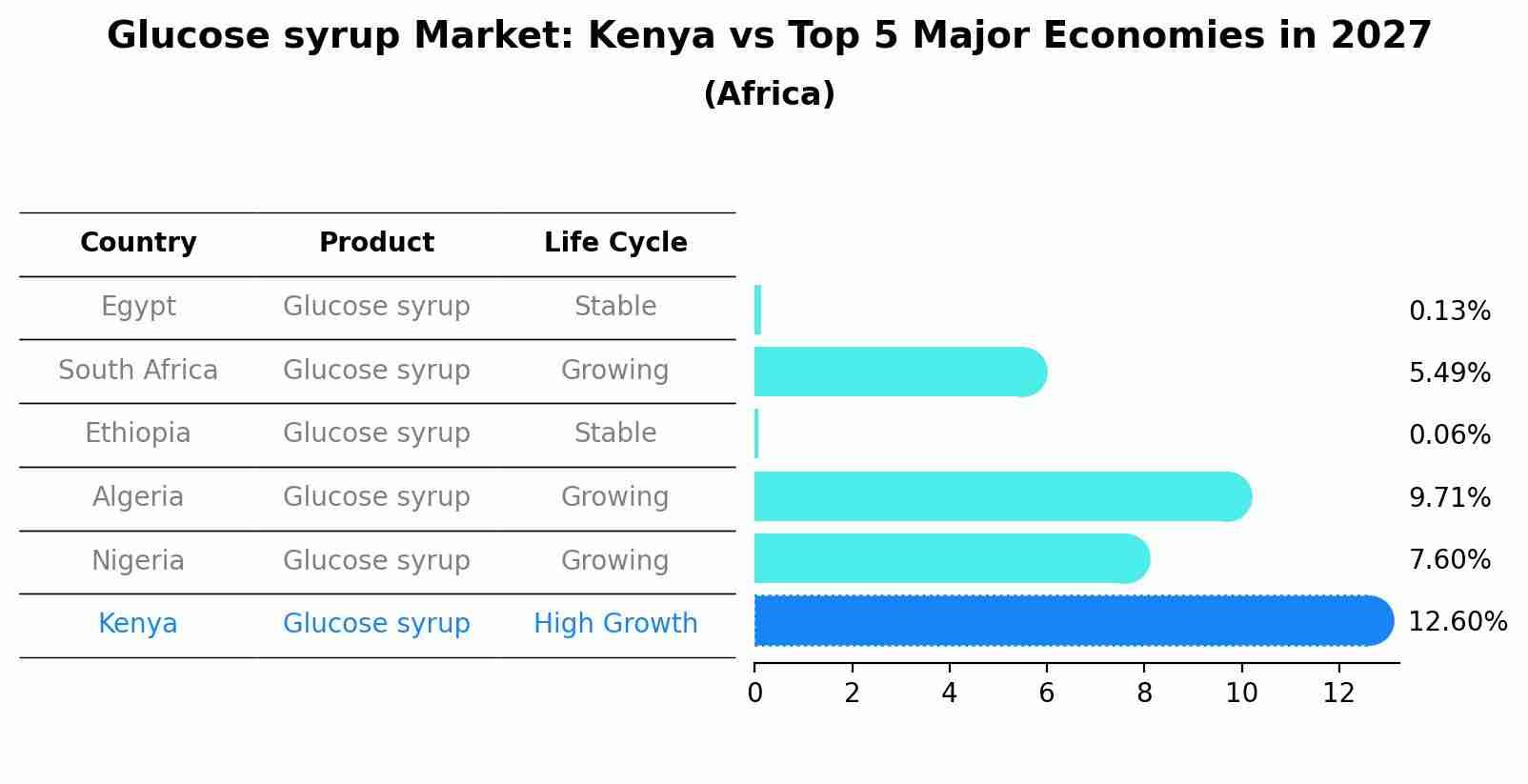 Glucose syrup Market: Kenya vs Top 5 Major Economies in 2027 (Africa)