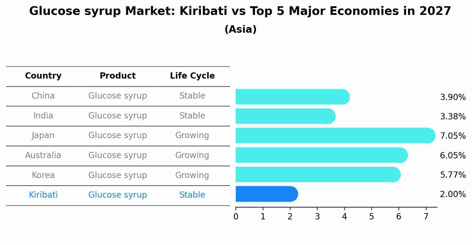 Glucose syrup Market: Kiribati vs Top 5 Major Economies in 2027 (Asia)