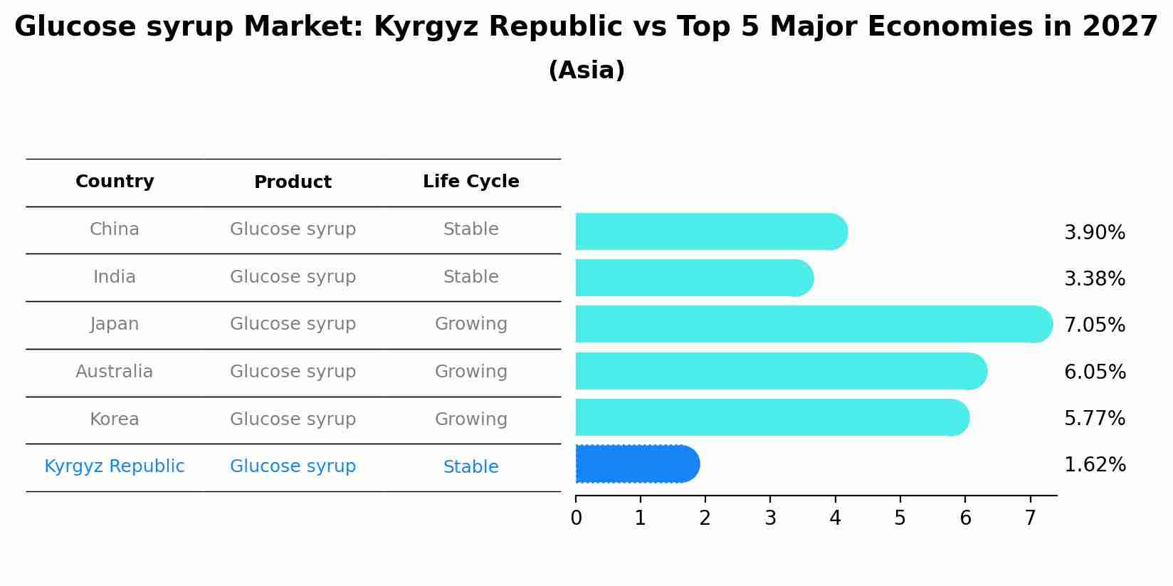 Glucose syrup Market: Kyrgyz Republic vs Top 5 Major Economies in 2027 (Asia)