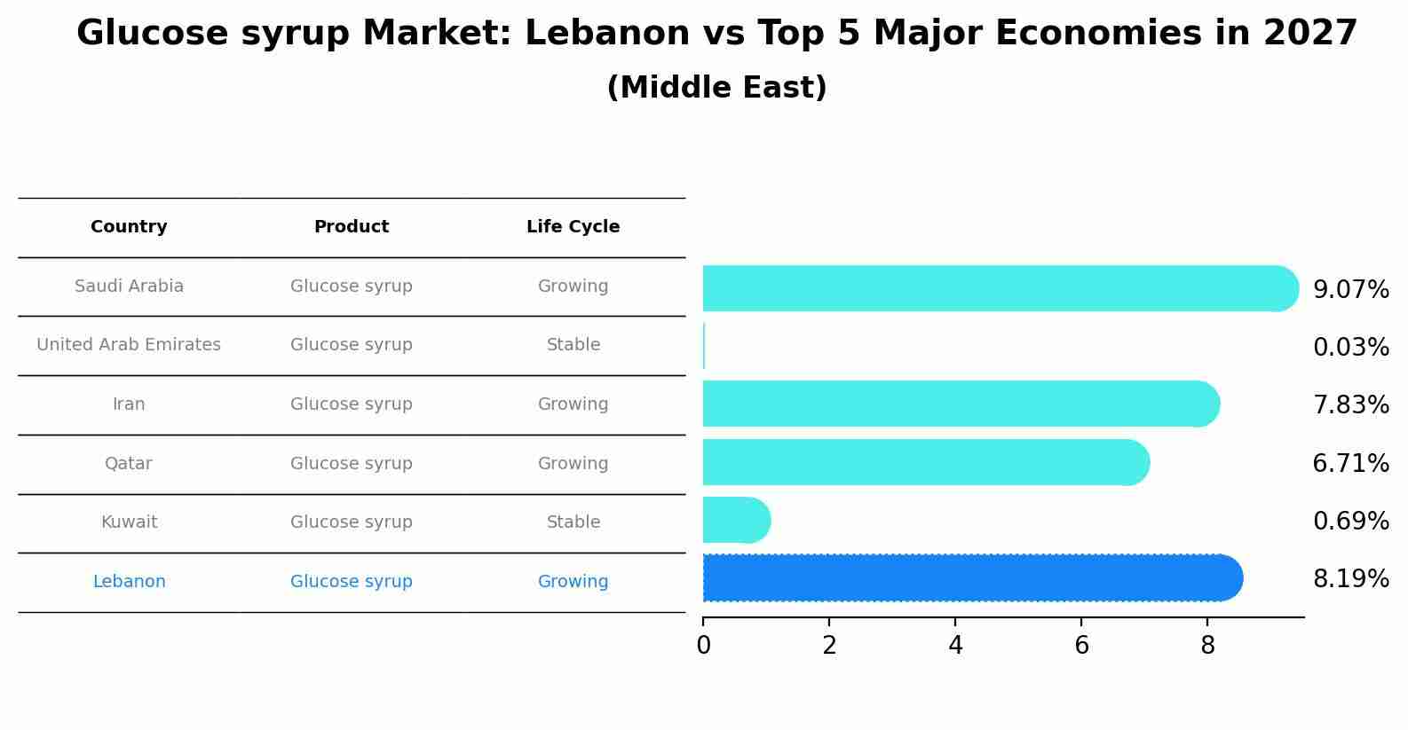 Glucose syrup Market: Lebanon vs Top 5 Major Economies in 2027 (Middle East)