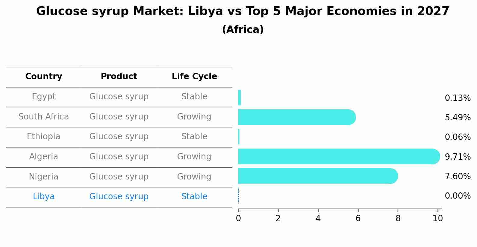 Glucose syrup Market: Libya vs Top 5 Major Economies in 2027 (Africa)
