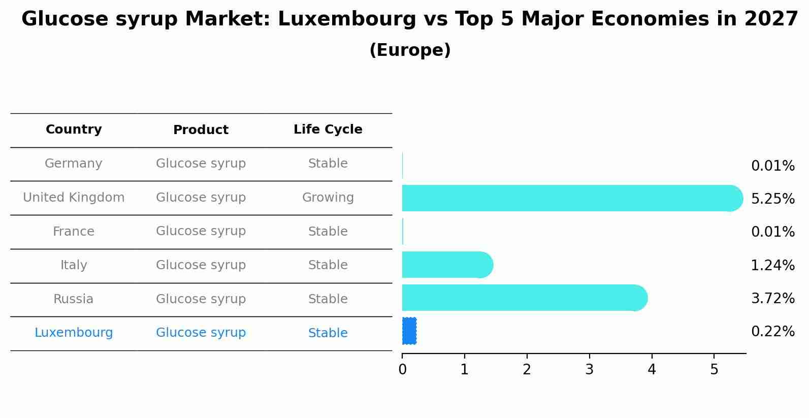 Glucose syrup Market: Luxembourg vs Top 5 Major Economies in 2027 (Europe)