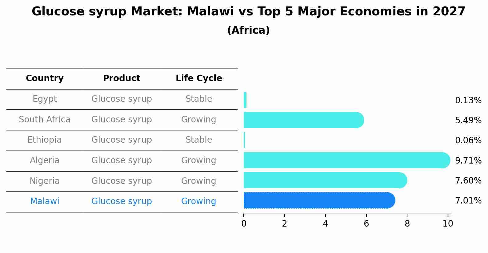 Glucose syrup Market: Malawi vs Top 5 Major Economies in 2027 (Africa)