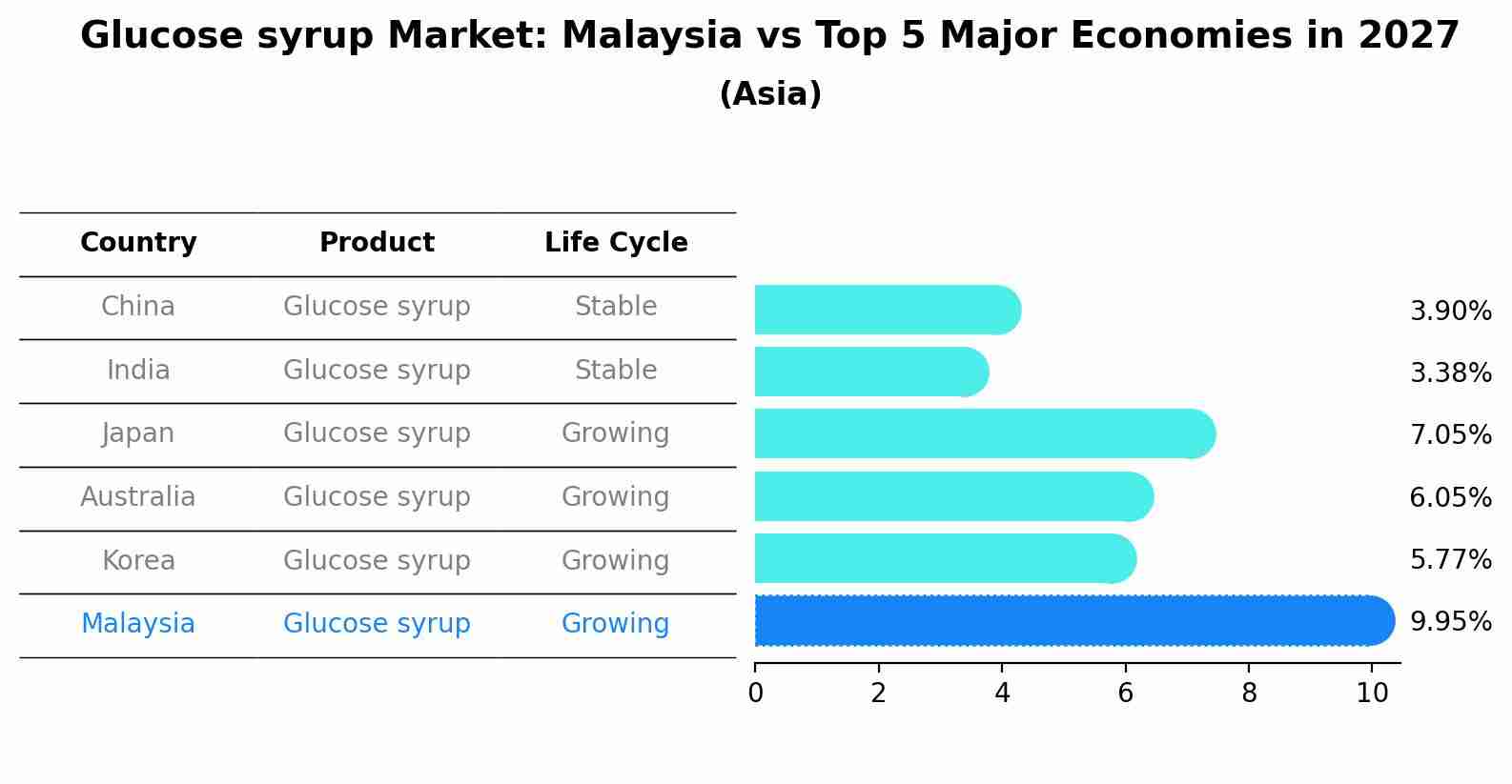 Glucose syrup Market: Malaysia vs Top 5 Major Economies in 2027 (Asia)