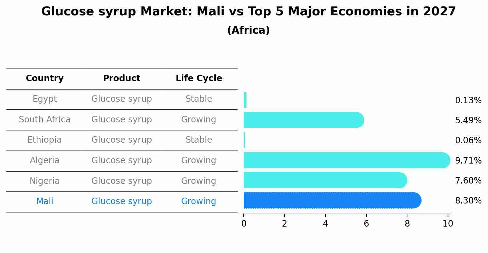 Glucose syrup Market: Mali vs Top 5 Major Economies in 2027 (Africa)
