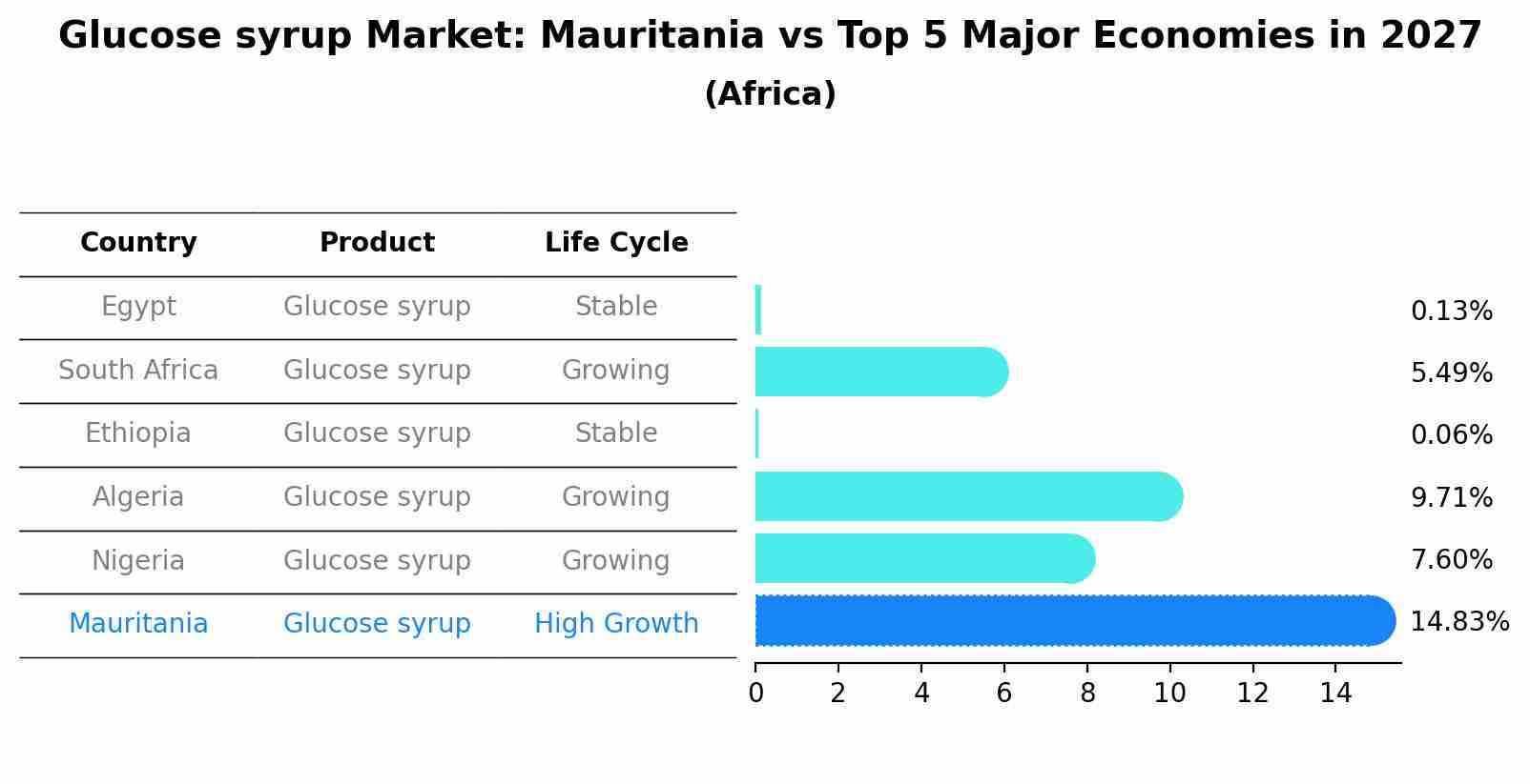 Glucose syrup Market: Mauritania vs Top 5 Major Economies in 2027 (Africa)