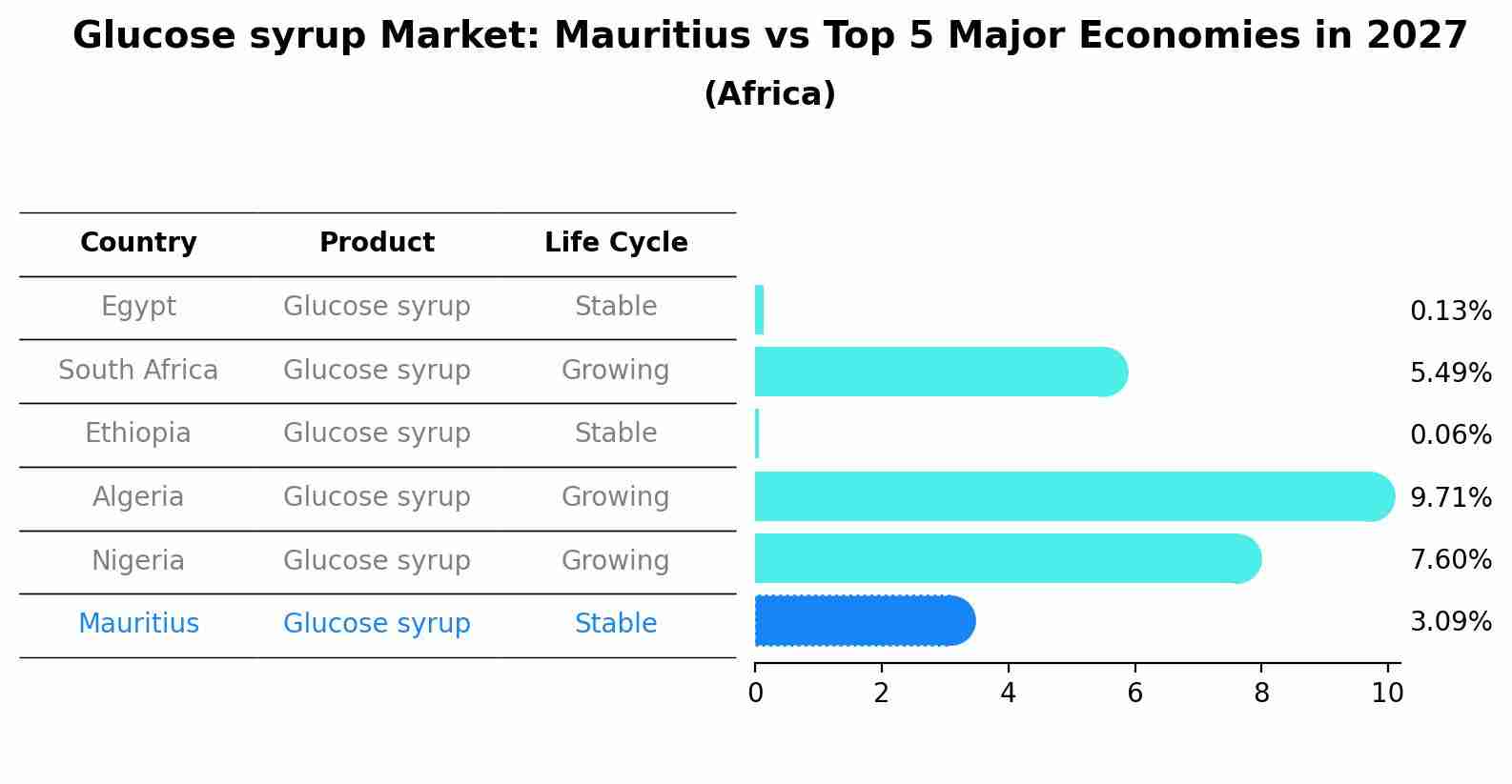Glucose syrup Market: Mauritius vs Top 5 Major Economies in 2027 (Africa)