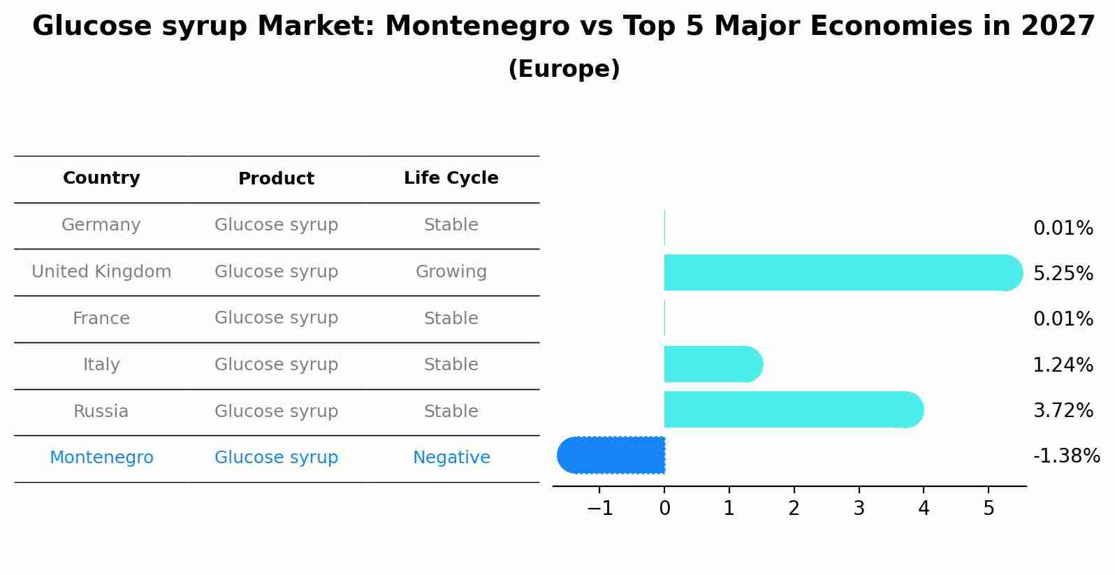 Glucose syrup Market: Montenegro vs Top 5 Major Economies in 2027 (Europe)