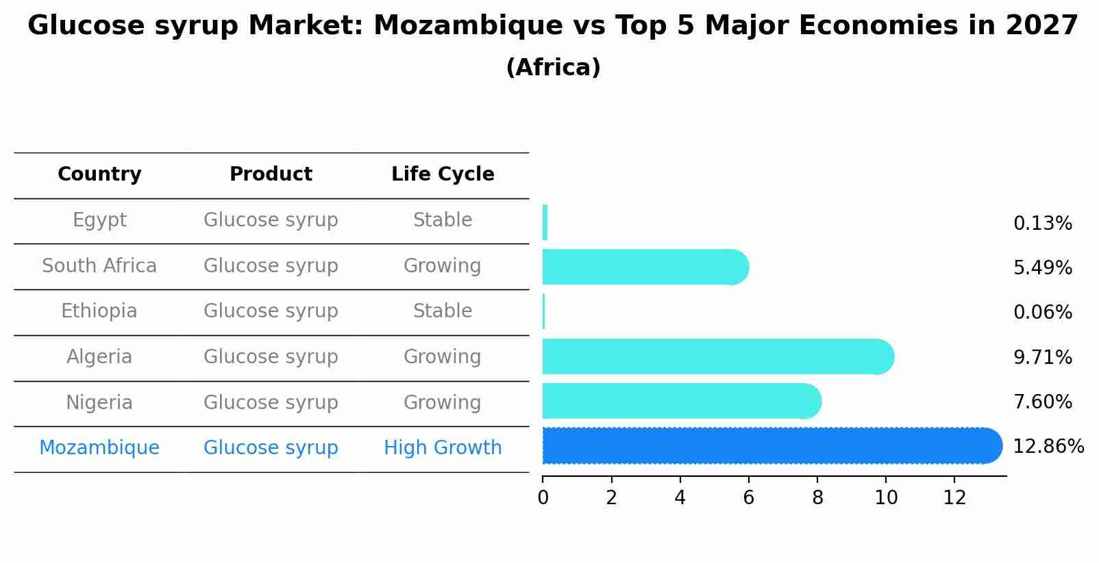 Glucose syrup Market: Mozambique vs Top 5 Major Economies in 2027 (Africa)