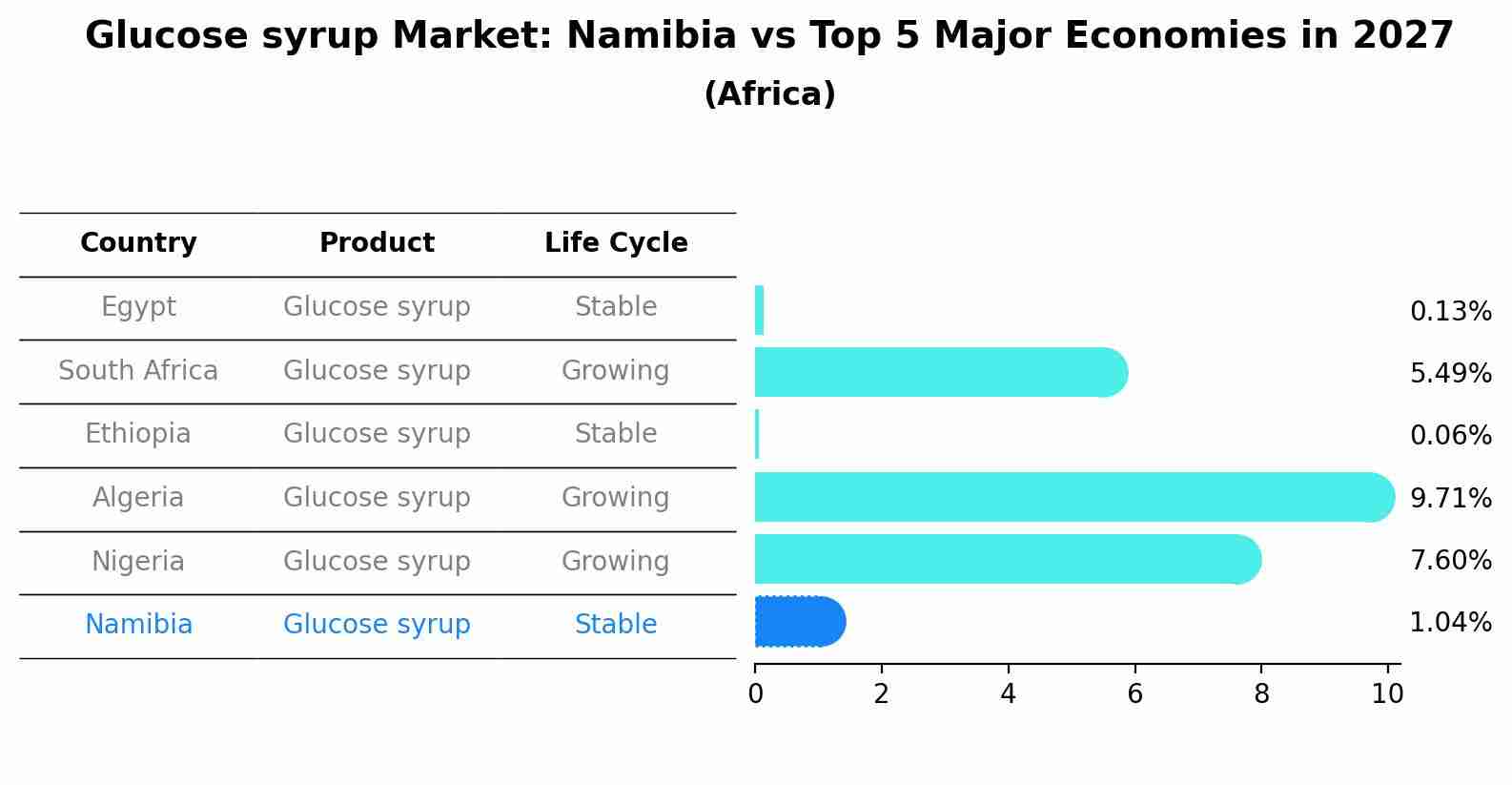 Glucose syrup Market: Namibia vs Top 5 Major Economies in 2027 (Africa)
