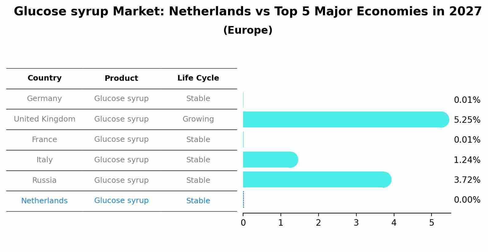Glucose syrup Market: Netherlands vs Top 5 Major Economies in 2027 (Europe)