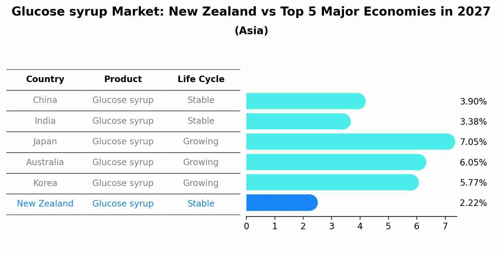 Glucose syrup Market: New Zealand vs Top 5 Major Economies in 2027 (Asia)