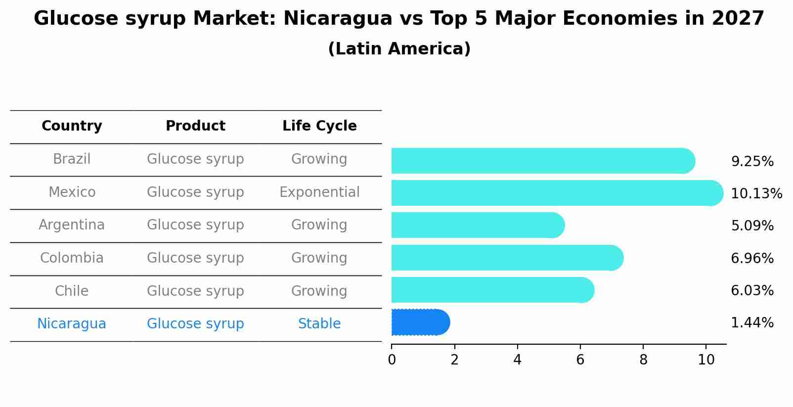 Glucose syrup Market: Nicaragua vs Top 5 Major Economies in 2027 (Latin America)
