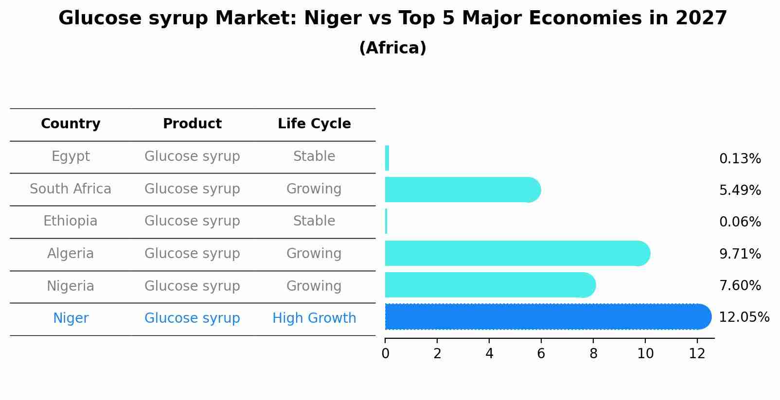 Glucose syrup Market: Niger vs Top 5 Major Economies in 2027 (Africa)