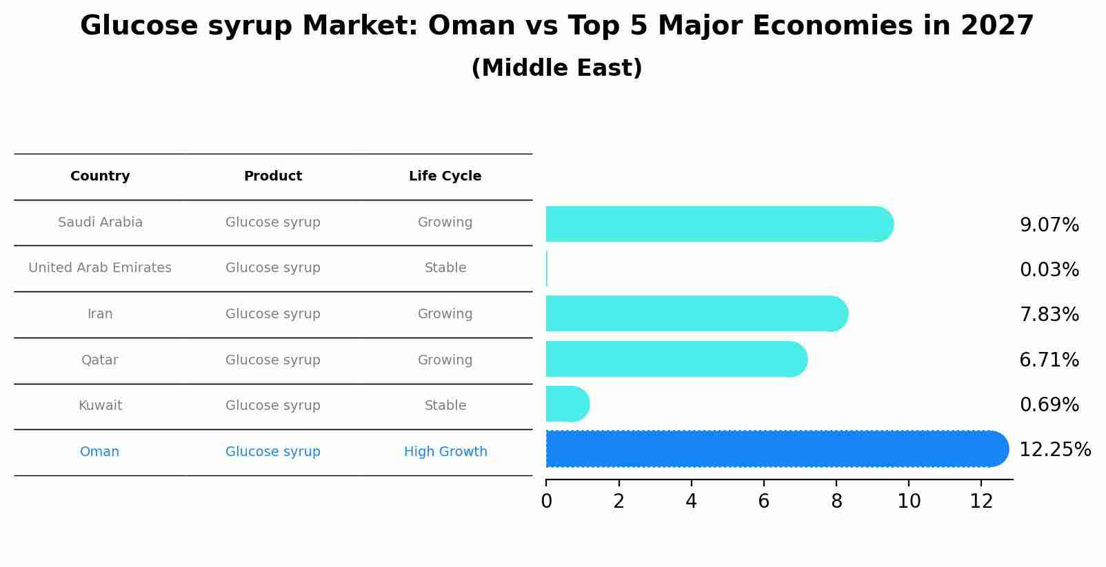Glucose syrup Market: Oman vs Top 5 Major Economies in 2027 (Middle East)