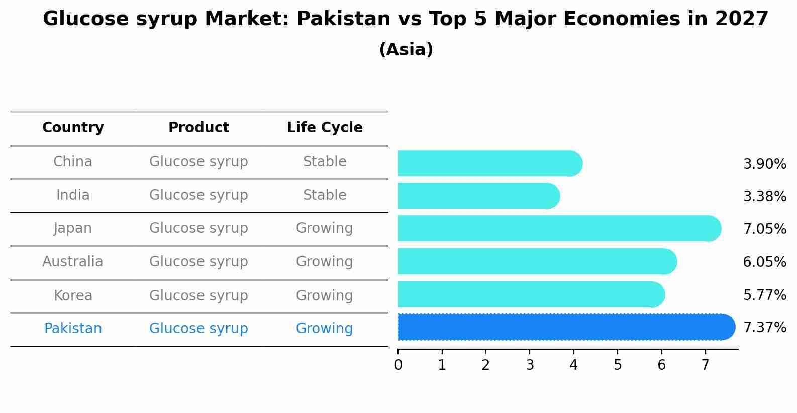 Glucose syrup Market: Pakistan vs Top 5 Major Economies in 2027 (Asia)