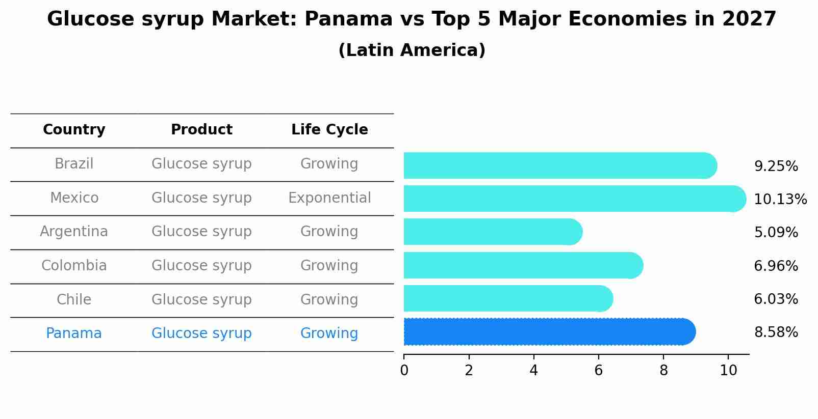 Glucose syrup Market: Panama vs Top 5 Major Economies in 2027 (Latin America)