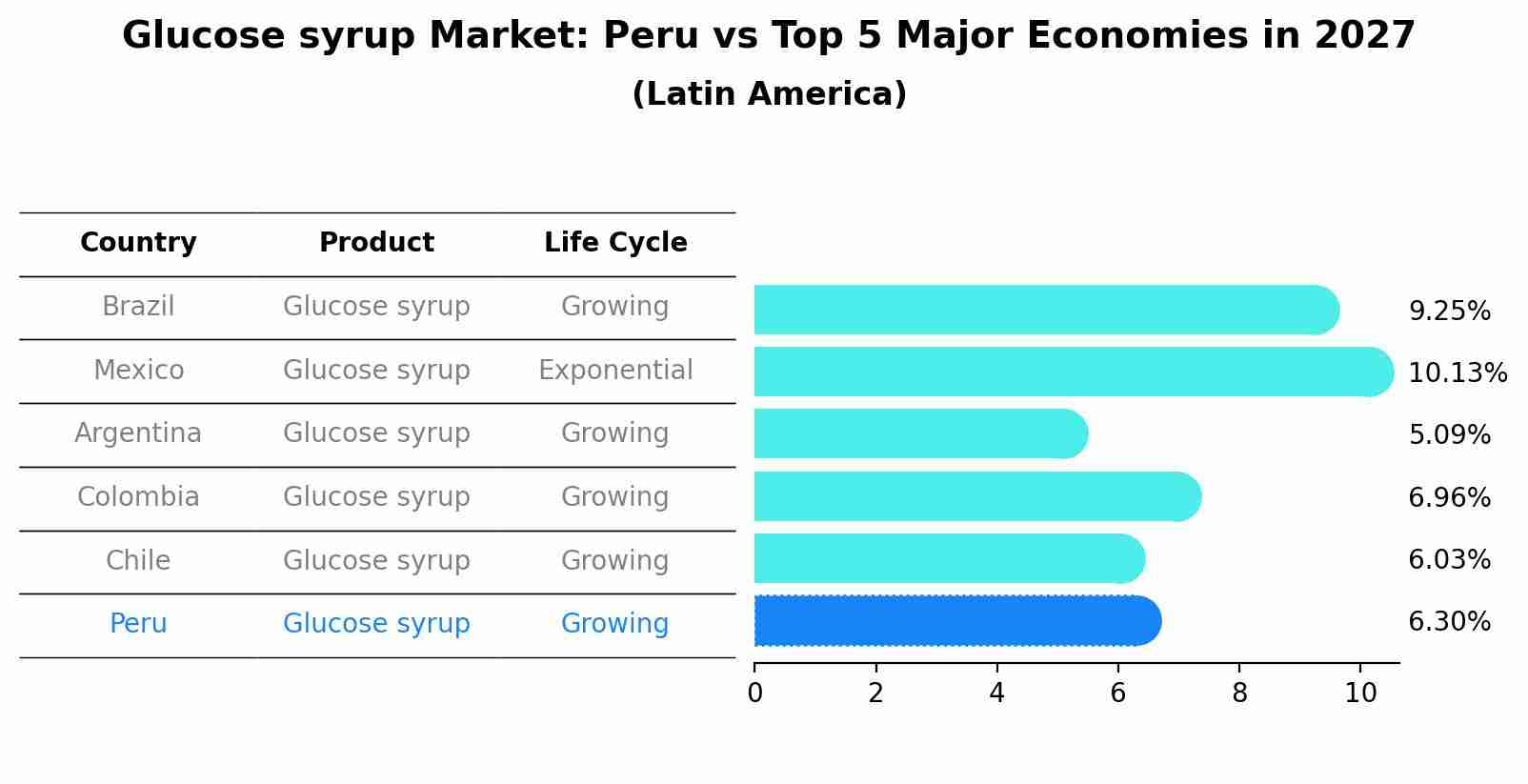 Glucose syrup Market: Peru vs Top 5 Major Economies in 2027 (Latin America)
