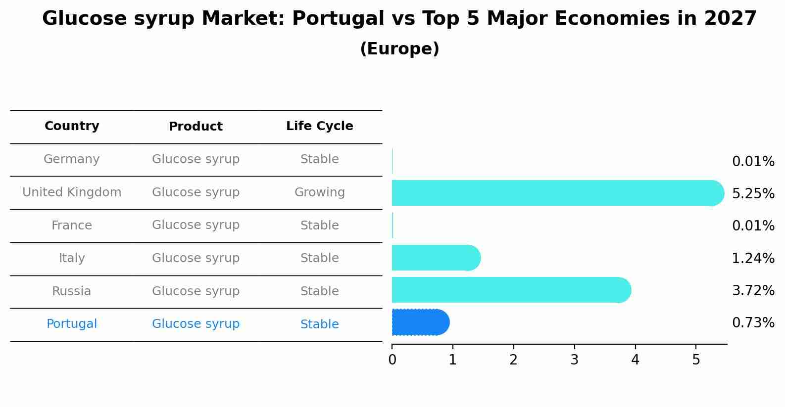 Glucose syrup Market: Portugal vs Top 5 Major Economies in 2027 (Europe)