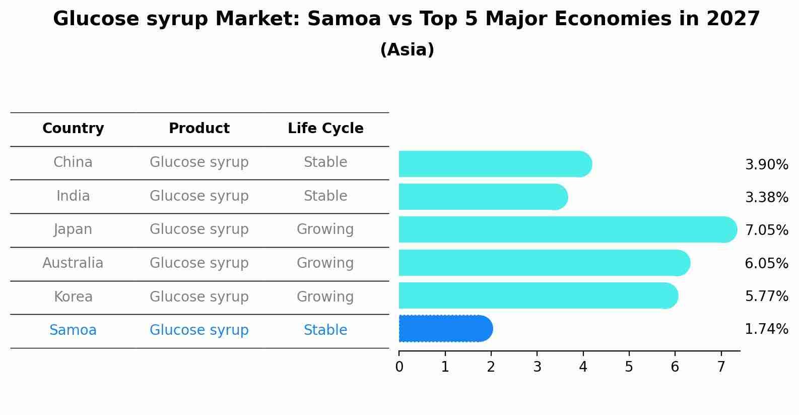 Glucose syrup Market: Samoa vs Top 5 Major Economies in 2027 (Asia)