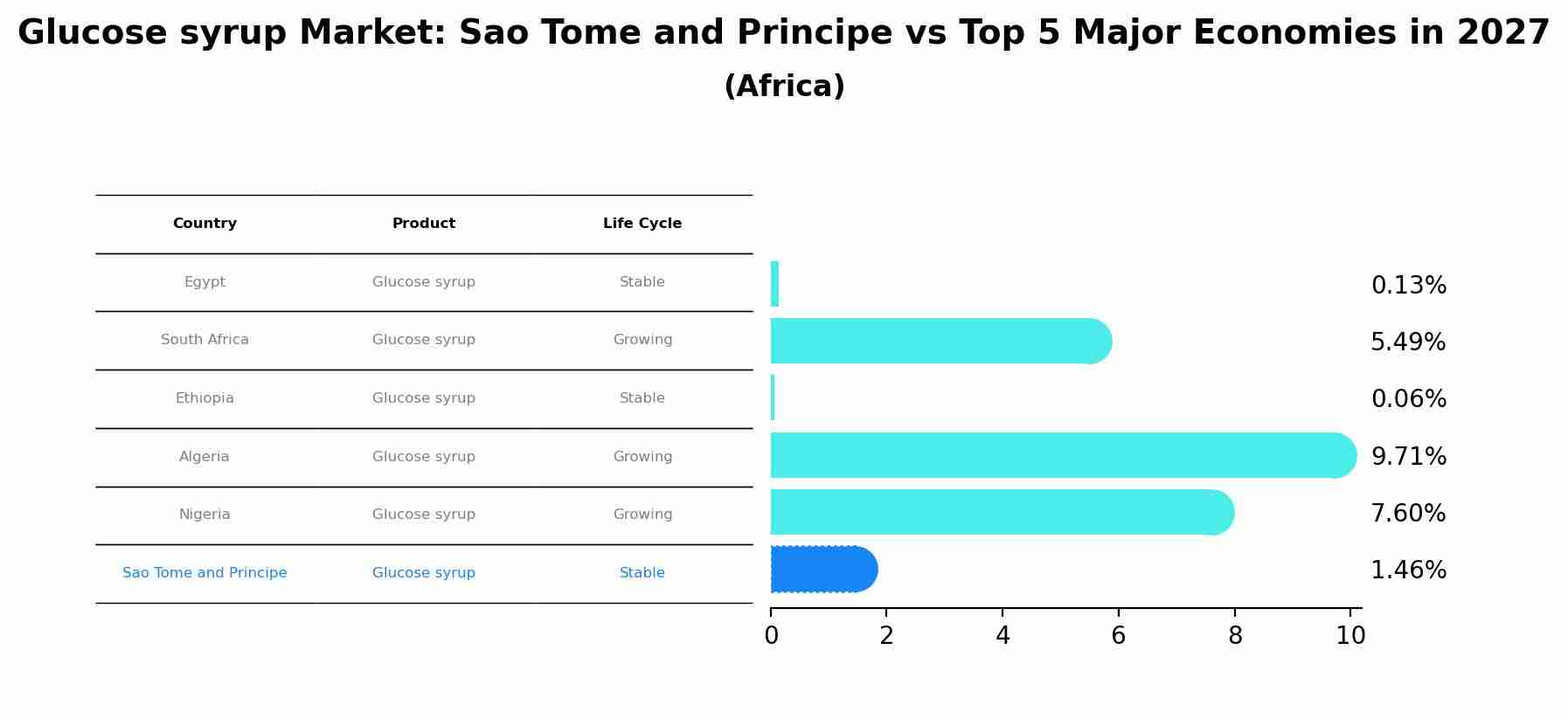 Glucose syrup Market: Sao Tome and Principe vs Top 5 Major Economies in 2027 (Africa)