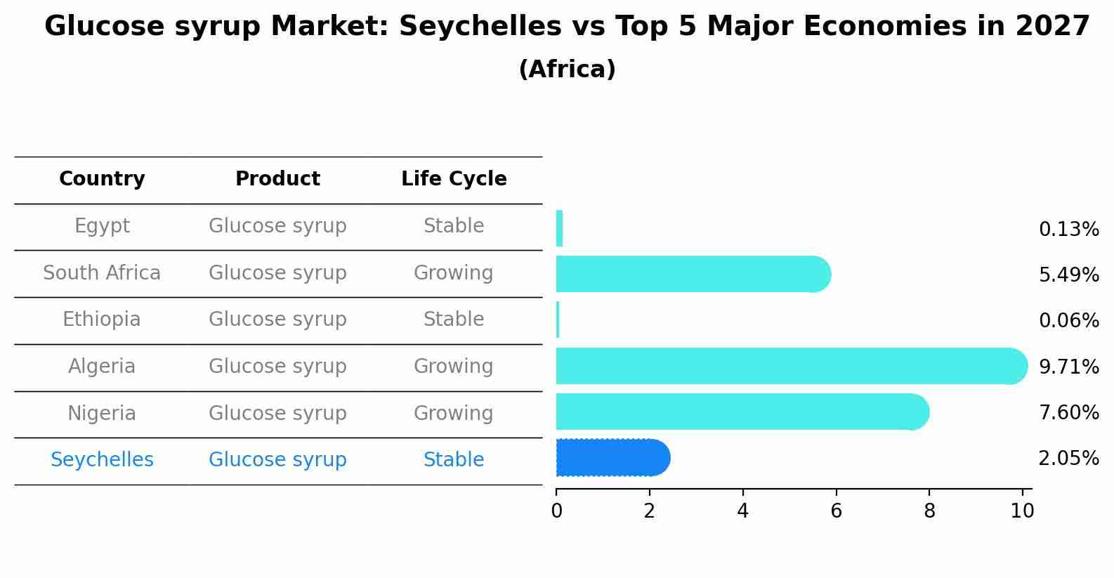 Glucose syrup Market: Seychelles vs Top 5 Major Economies in 2027 (Africa)