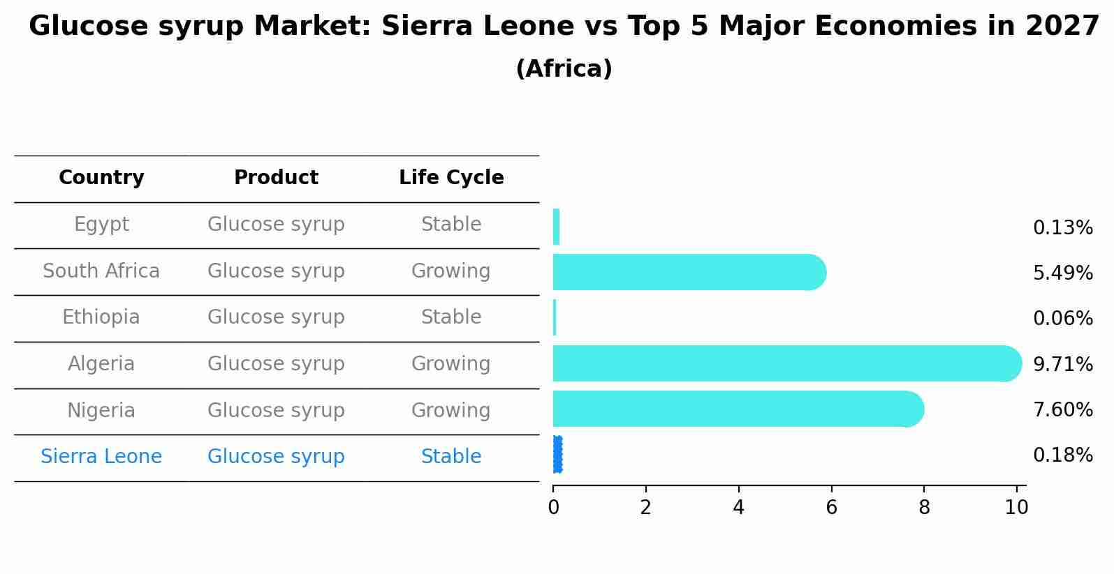Glucose syrup Market: Sierra Leone vs Top 5 Major Economies in 2027 (Africa)