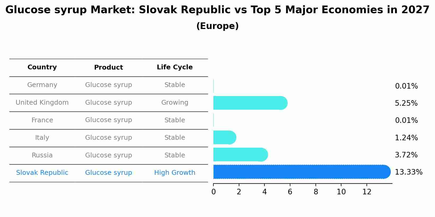 Glucose syrup Market: Slovak Republic vs Top 5 Major Economies in 2027 (Europe)