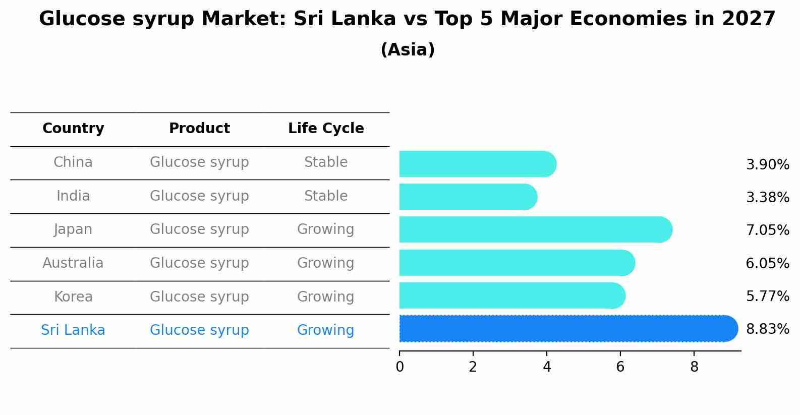 Glucose syrup Market: Sri Lanka vs Top 5 Major Economies in 2027 (Asia)