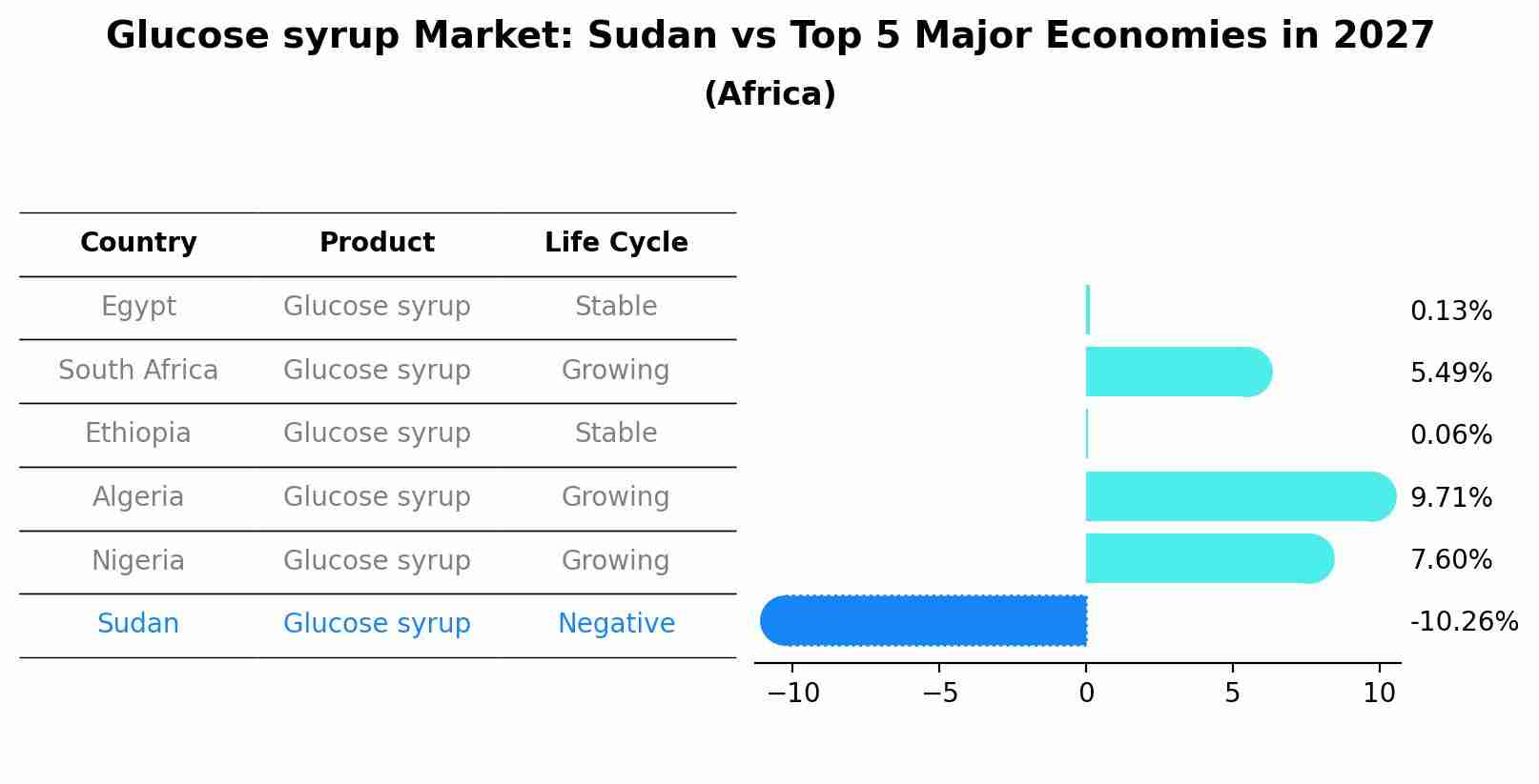 Glucose syrup Market: Sudan vs Top 5 Major Economies in 2027 (Africa)