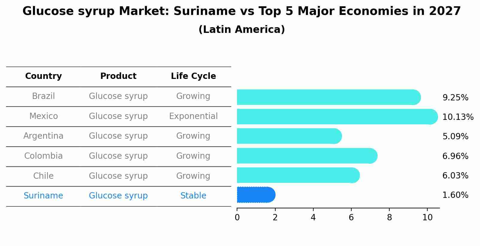 Glucose syrup Market: Suriname vs Top 5 Major Economies in 2027 (Latin America)