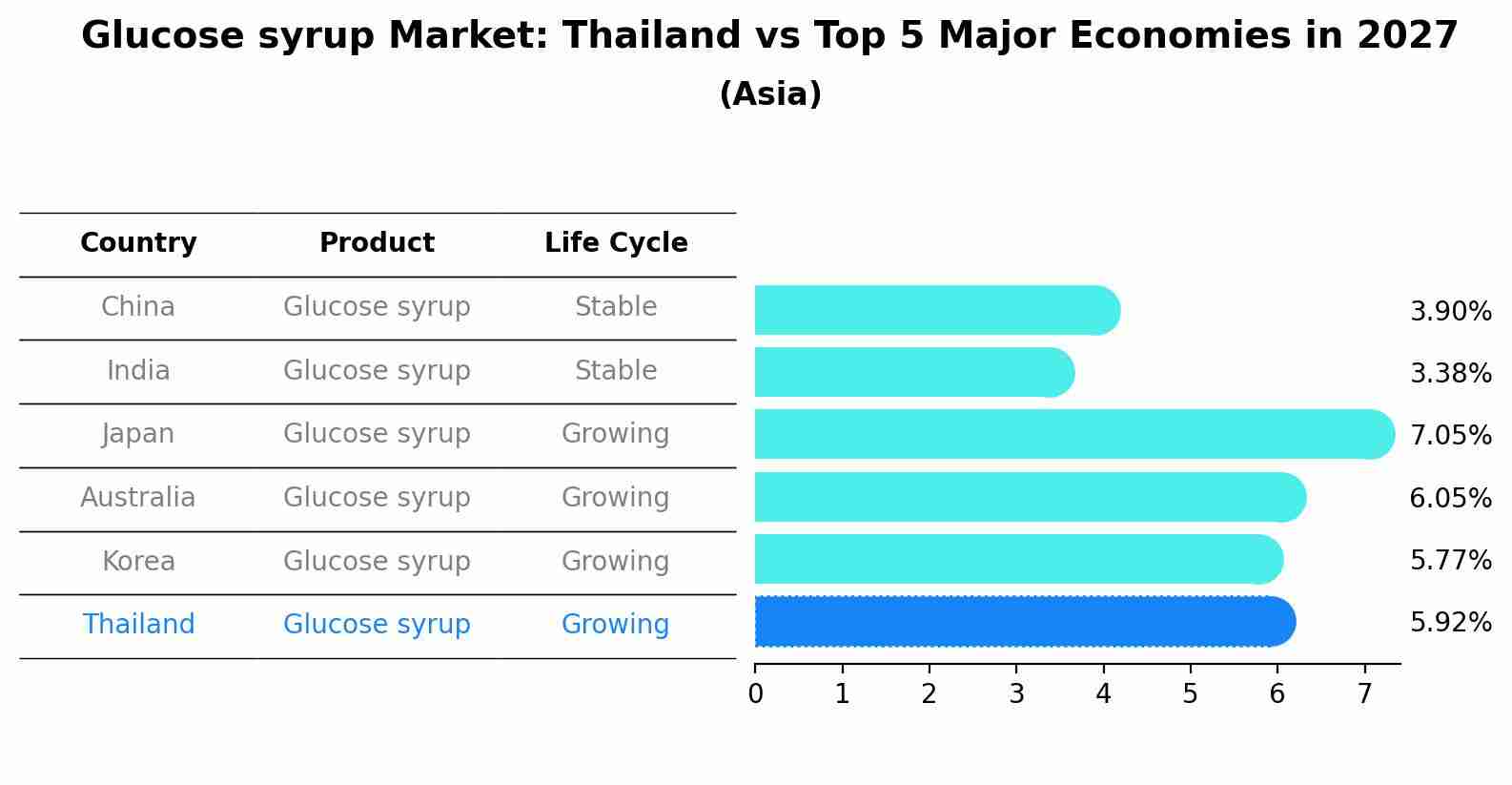 Glucose syrup Market: Thailand vs Top 5 Major Economies in 2027 (Asia)
