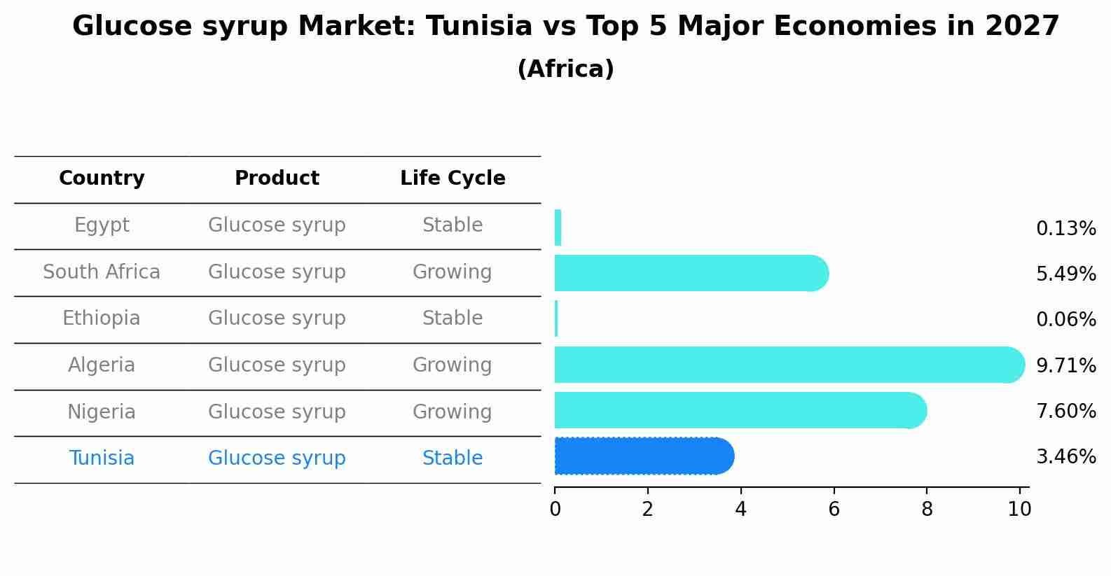 Glucose syrup Market: Tunisia vs Top 5 Major Economies in 2027 (Africa)