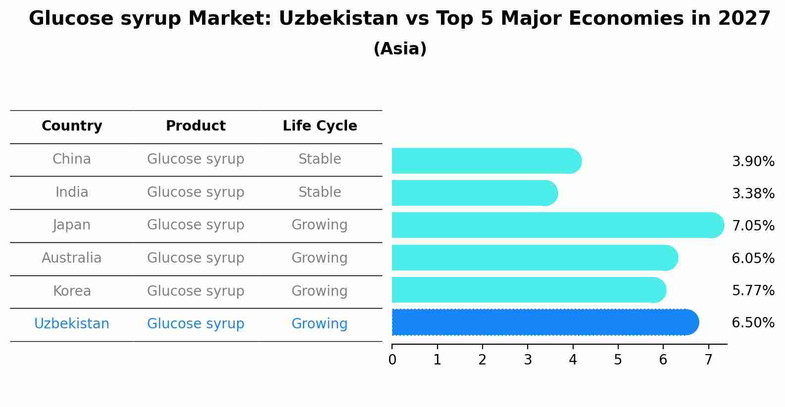 Glucose syrup Market: Uzbekistan vs Top 5 Major Economies in 2027 (Asia)