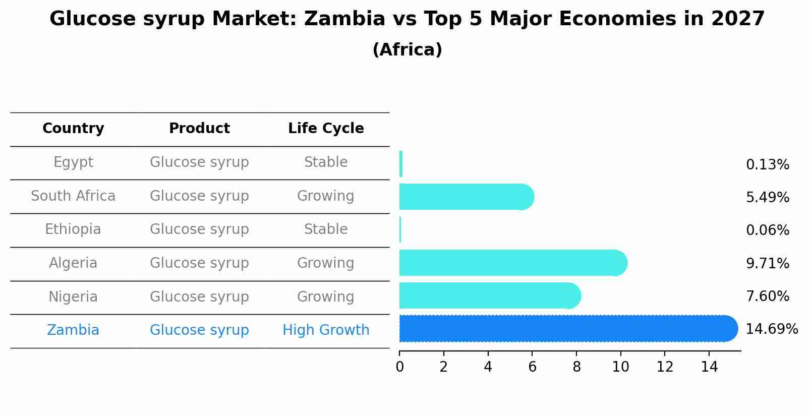 Glucose syrup Market: Zambia vs Top 5 Major Economies in 2027 (Africa)