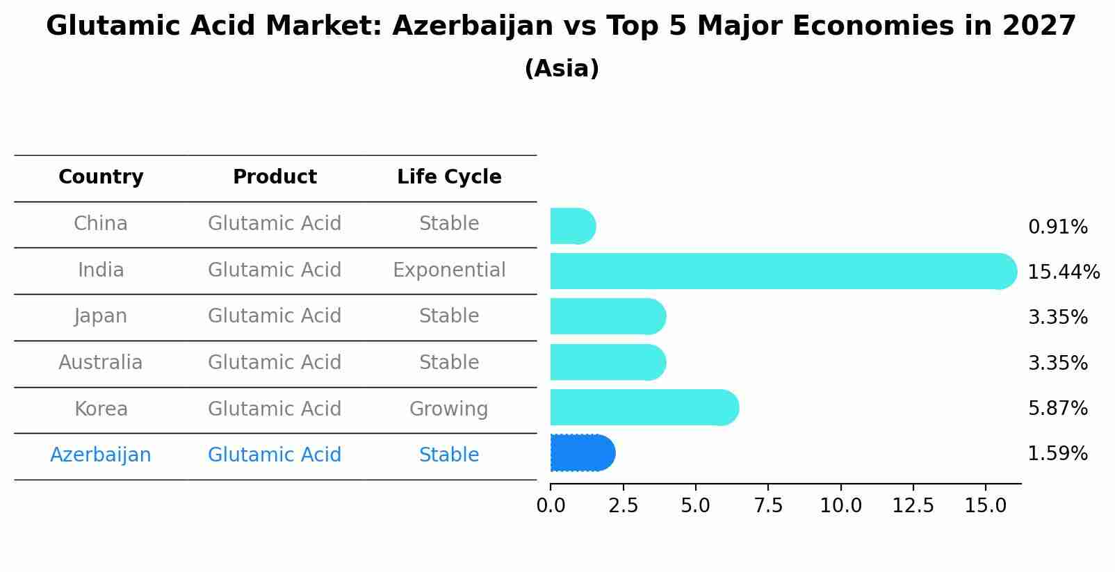Glutamic Acid Market: Azerbaijan vs Top 5 Major Economies in 2027 (Asia)