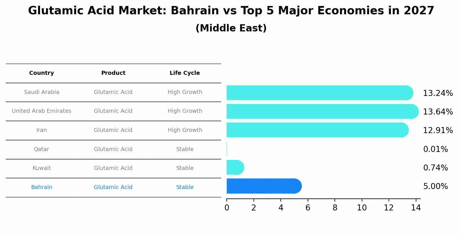 Glutamic Acid Market: Bahrain vs Top 5 Major Economies in 2027 (Middle East)