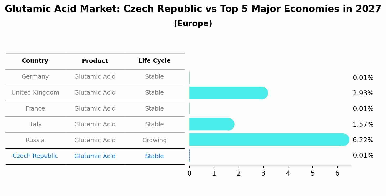 Glutamic Acid Market: Czech Republic vs Top 5 Major Economies in 2027 (Europe)