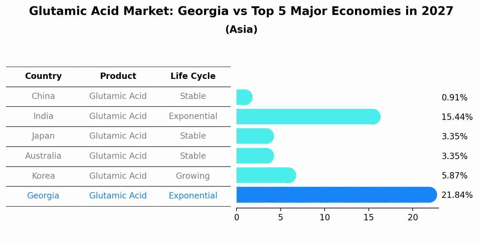 Glutamic Acid Market: Georgia vs Top 5 Major Economies in 2027 (Asia)