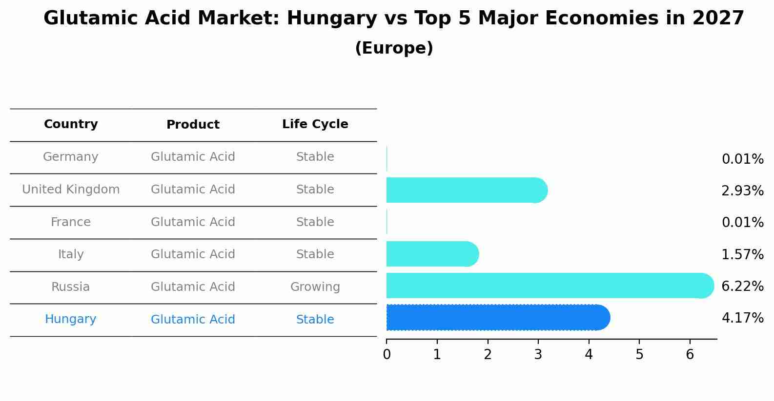Glutamic Acid Market: Hungary vs Top 5 Major Economies in 2027 (Europe)