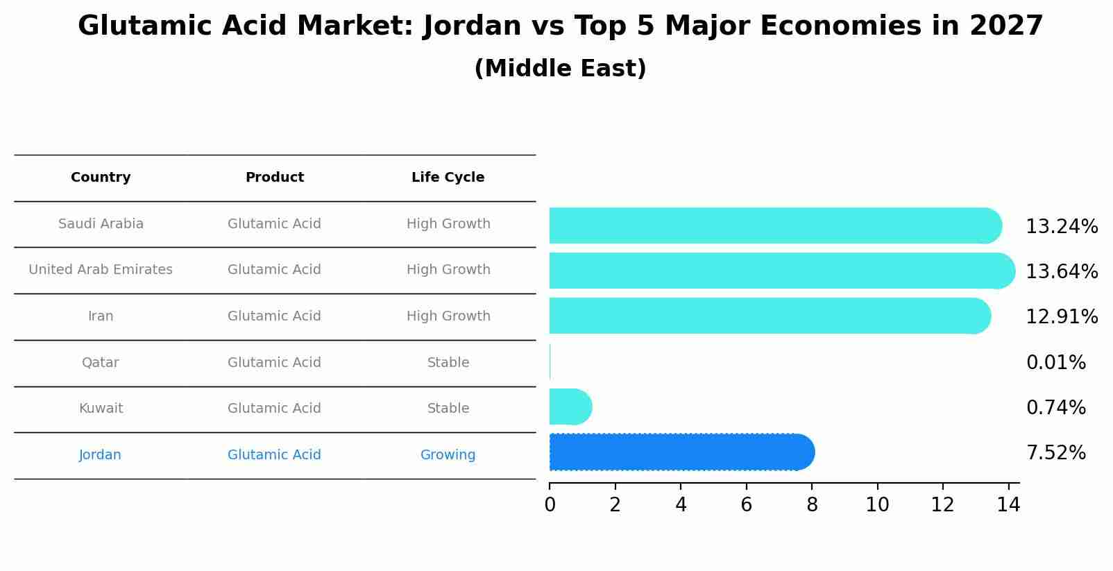 Glutamic Acid Market: Jordan vs Top 5 Major Economies in 2027 (Middle East)