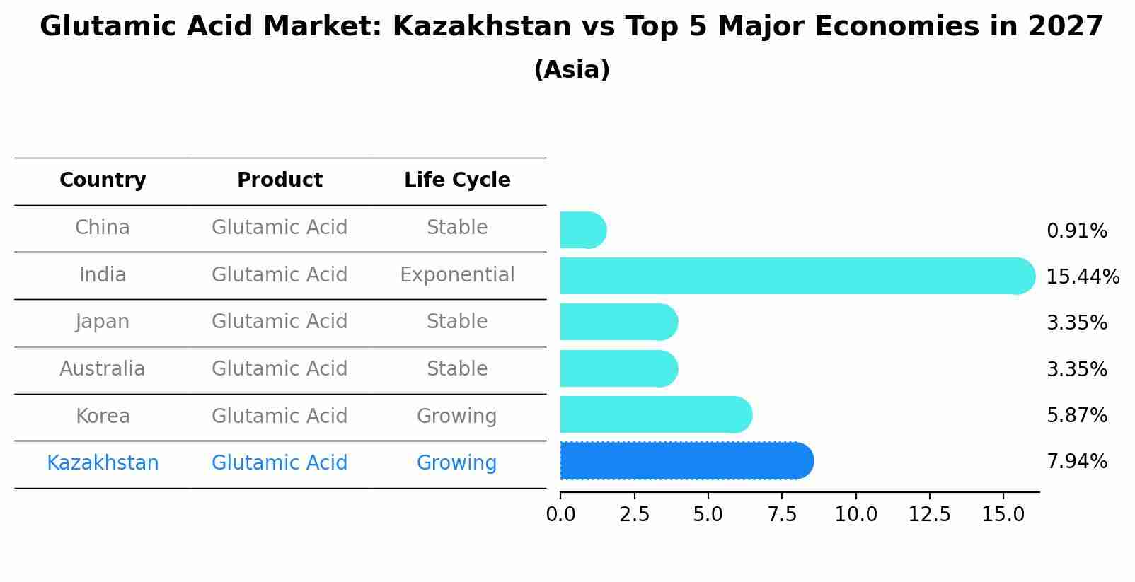 Glutamic Acid Market: Kazakhstan vs Top 5 Major Economies in 2027 (Asia)