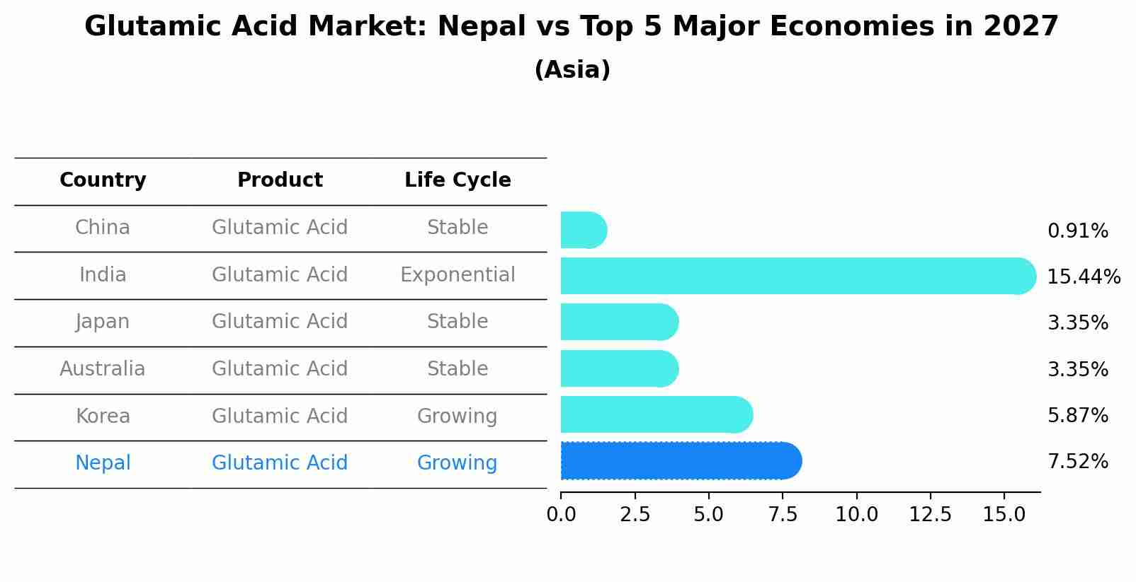 Glutamic Acid Market: Nepal vs Top 5 Major Economies in 2027 (Asia)