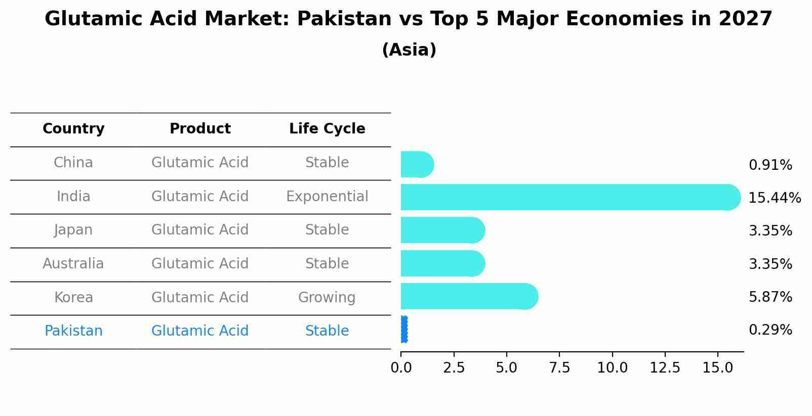 Glutamic Acid Market: Pakistan vs Top 5 Major Economies in 2027 (Asia)