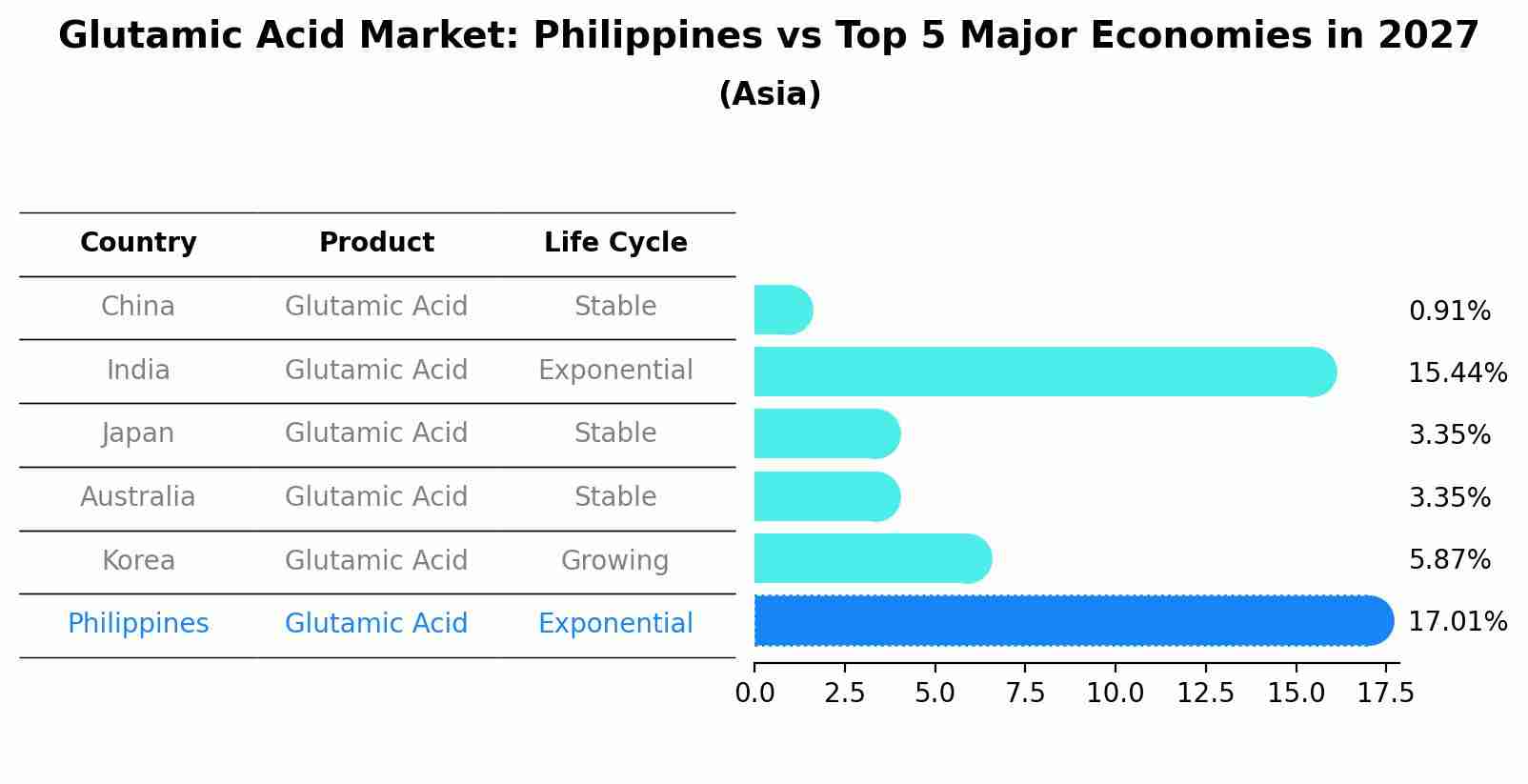 Glutamic Acid Market: Philippines vs Top 5 Major Economies in 2027 (Asia)