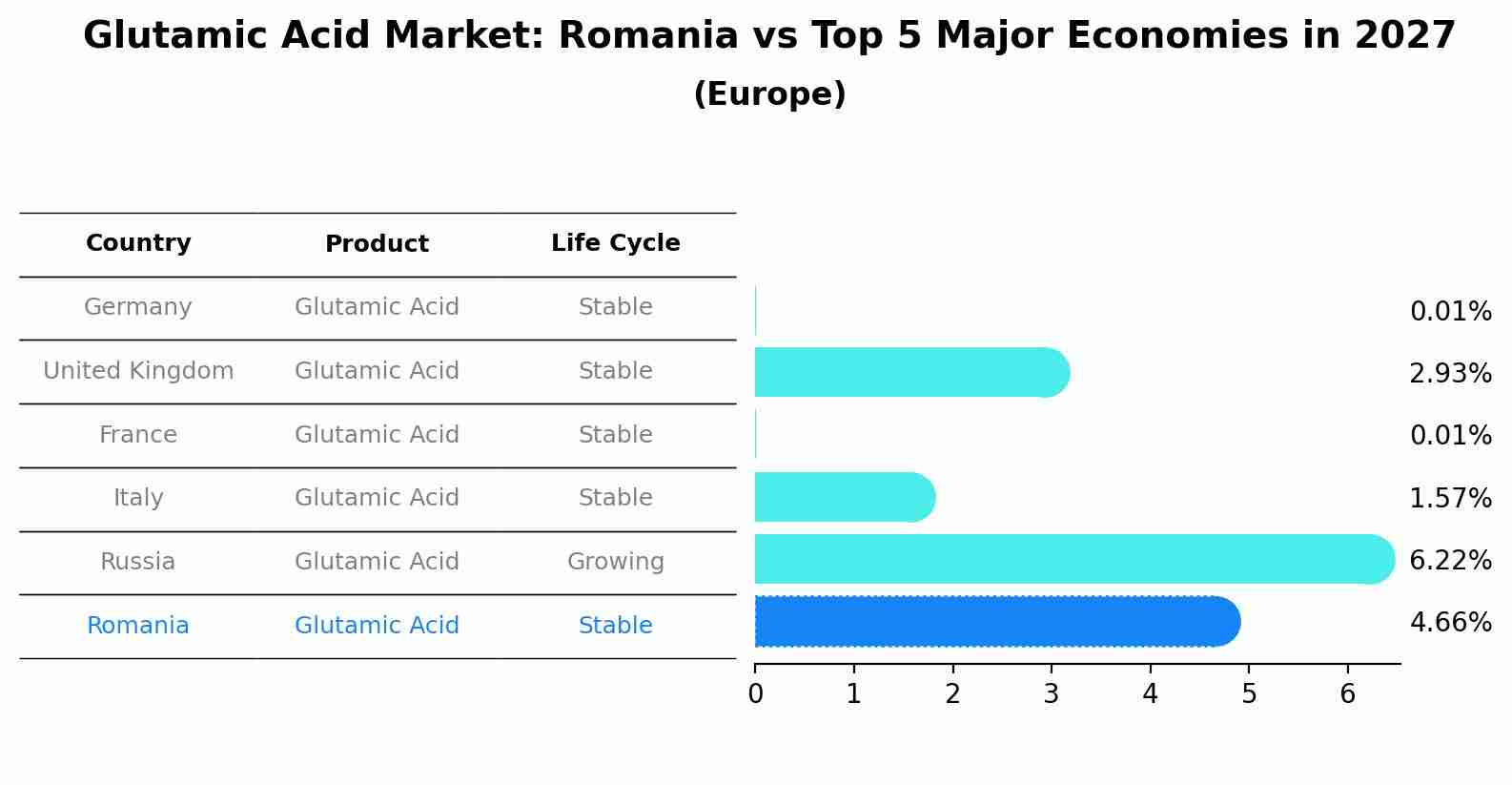 Glutamic Acid Market: Romania vs Top 5 Major Economies in 2027 (Europe)